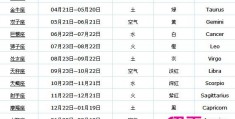 12星座农历和阳历查询表，星座是按阴历还是阳历