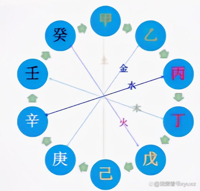 十天干对应的10个数字