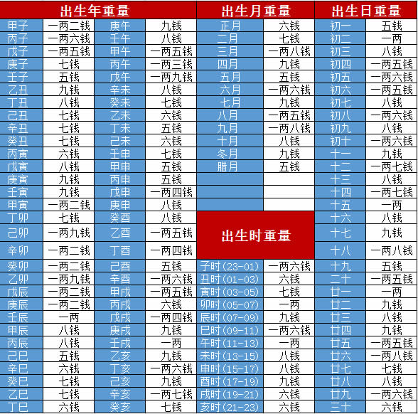 称骨算命歌男版